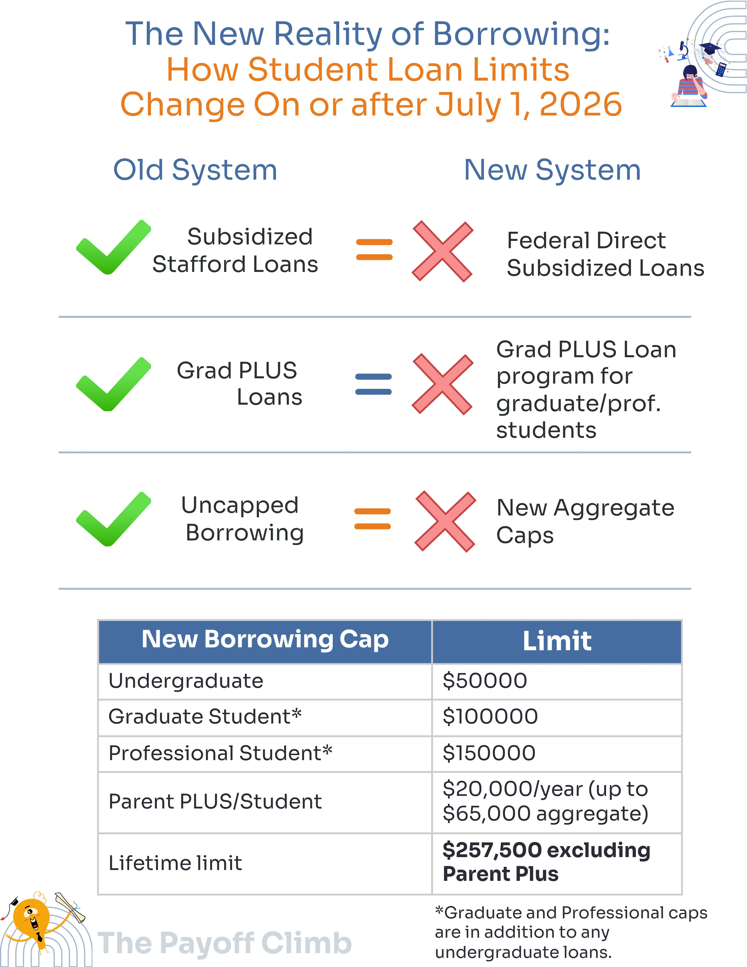 Comparison chart showing old vs new student loan borrowing limits effective July 2026