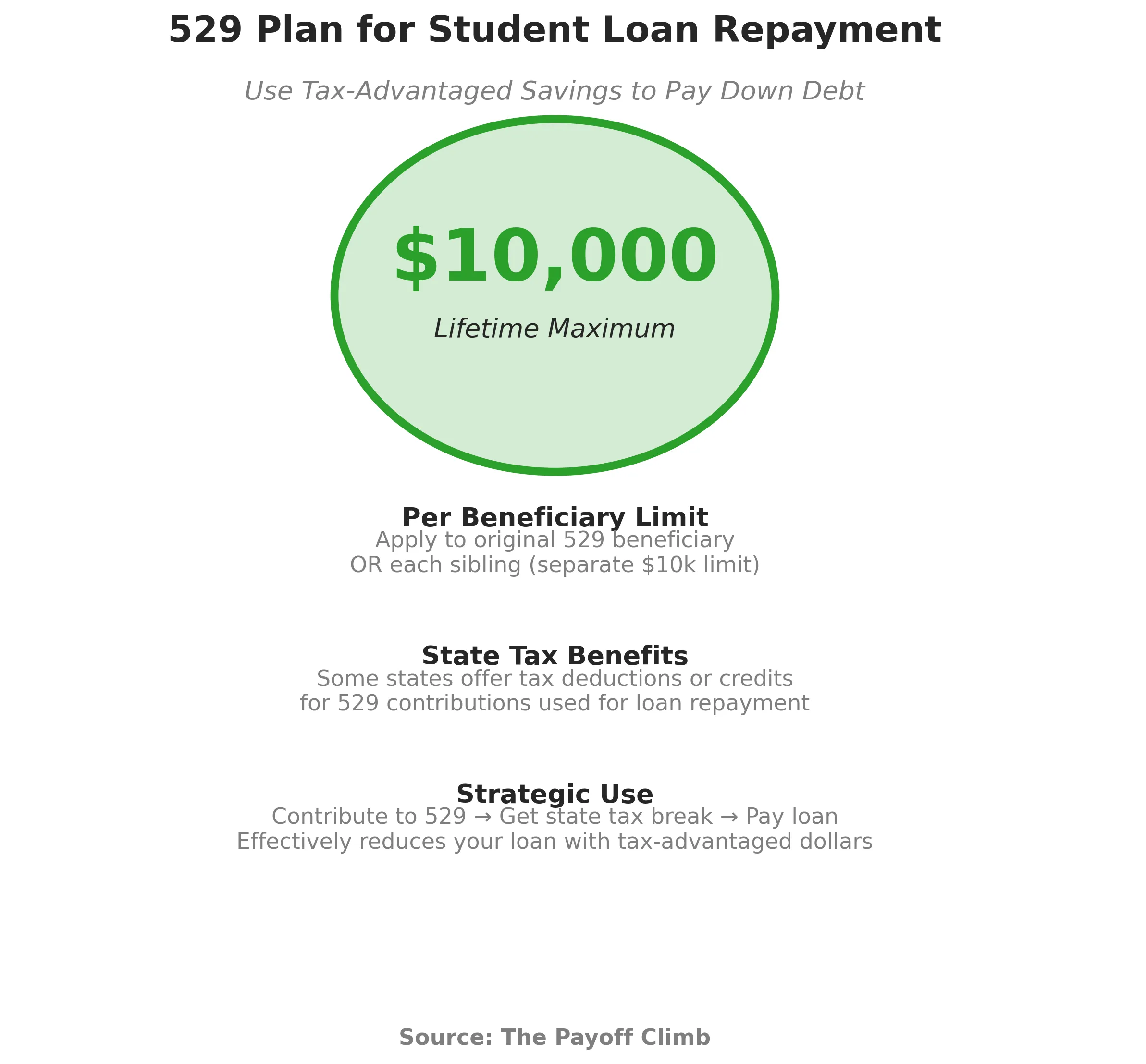 Infographic explaining the $10,000 lifetime limit for using 529 plan funds to pay student loans, including per-beneficiary limits, state tax benefits, and strategic use guidance.