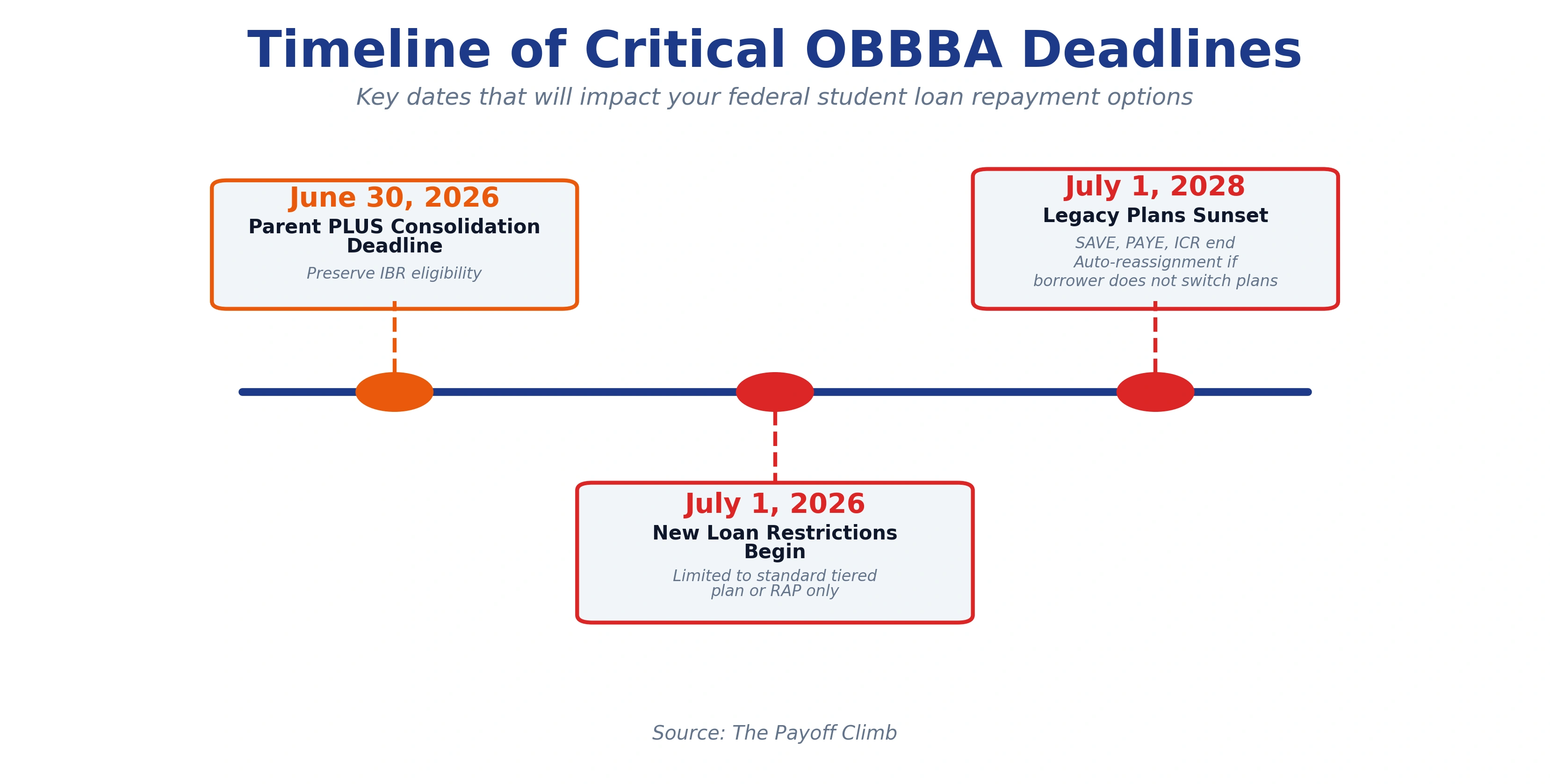 A visual timeline showing three critical deadlines under the One Big Beautiful Bill Act (OBBBA) that will impact federal student loan borrowers: June 30, 2026 (Parent PLUS consolidation deadline to preserve IBR eligibility), July 1, 2026 (new loan restrictions begin, limiting borrowers to standard tiered plan or RAP only), and July 1, 2028 (legacy plans SAVE, PAYE, and ICR sunset with auto-reassignment if borrowers do not switch plans). The timeline uses color-coded milestone markers with orange indicating urgency for the June deadline and red for critical July deadlines.