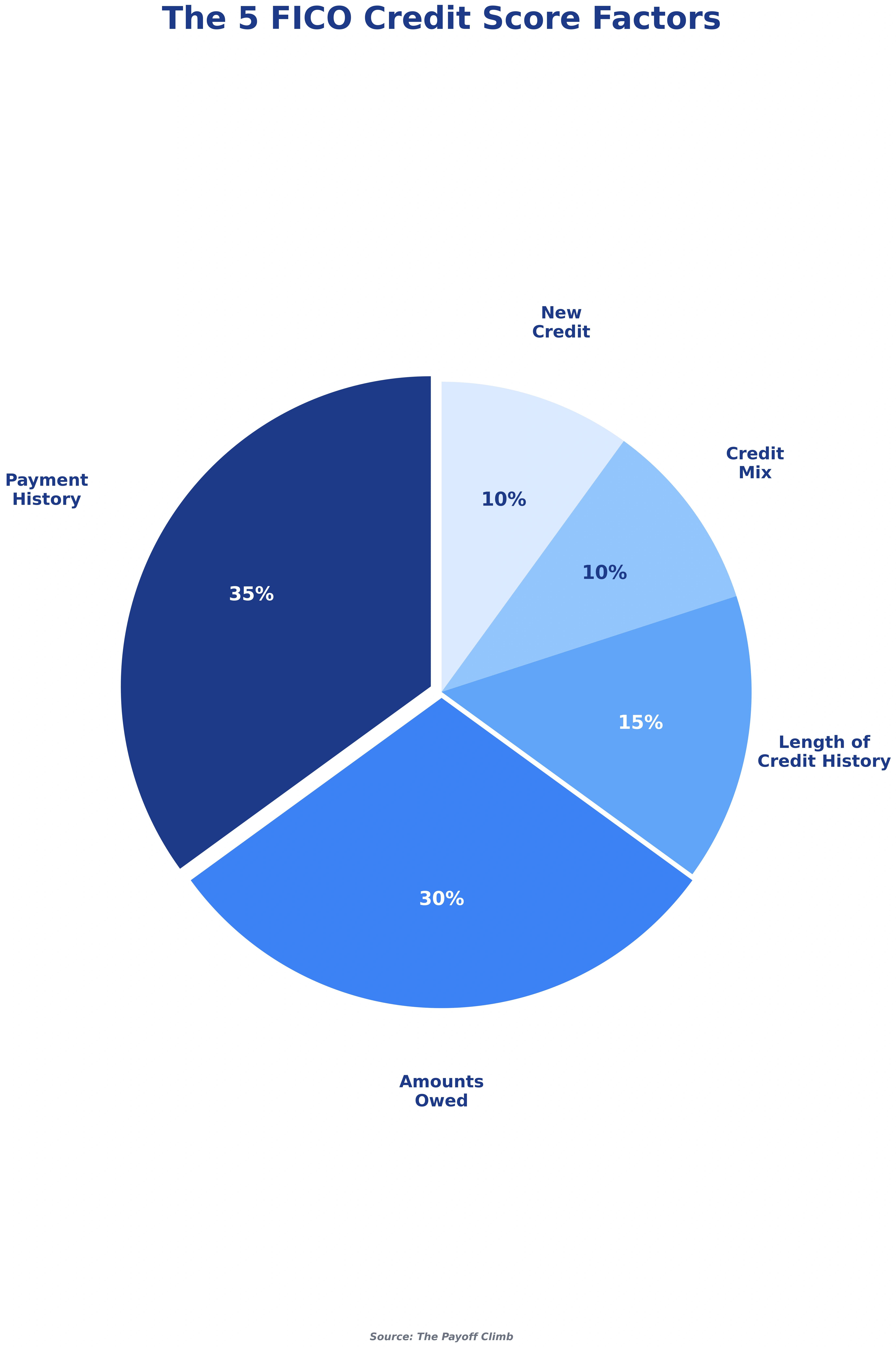 Pie chart showing the five factors that determine FICO credit scores. Payment History is the largest slice at 35% (darkest blue), followed by Amounts Owed at 30% (medium blue), Length of Credit History at 15% (light blue), Credit Mix at 10% (lighter blue), and New Credit at 10% (lightest blue). The two largest factors (Payment History and Amounts Owed) are slightly separated from the rest to emphasize their importance.