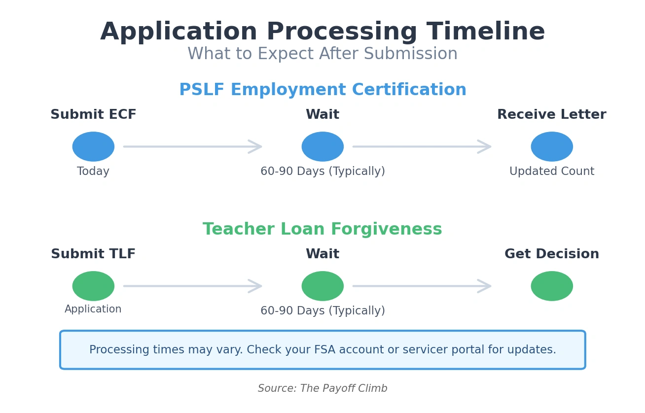 Student loan forgiveness application processing timeline showing three steps for both PSLF and Teacher Loan Forgiveness: submit application, wait typically 60-90 days, receive decision letter with updated payment count or approval status.