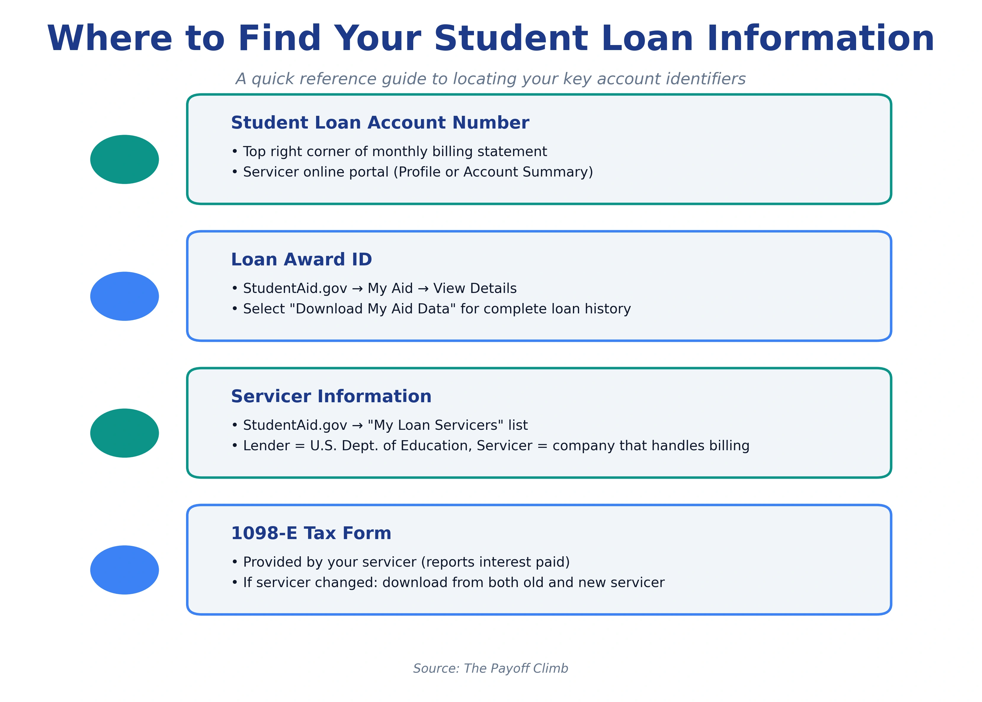 A step-by-step reference guide showing borrowers where to locate four essential student loan identifiers: (1) Student Loan Account Number found on monthly billing statements or servicer online portals, (2) Loan Award ID accessed through StudentAid.gov by downloading aid data, (3) Servicer Information available on the My Loan Servicers list at StudentAid.gov with clarification that the lender is the U.S. Department of Education while the servicer is the company that handles billing, and (4) 1098-E Tax Form provided by servicers, with note that borrowers who experienced servicer changes may need forms from both old and new servicers.