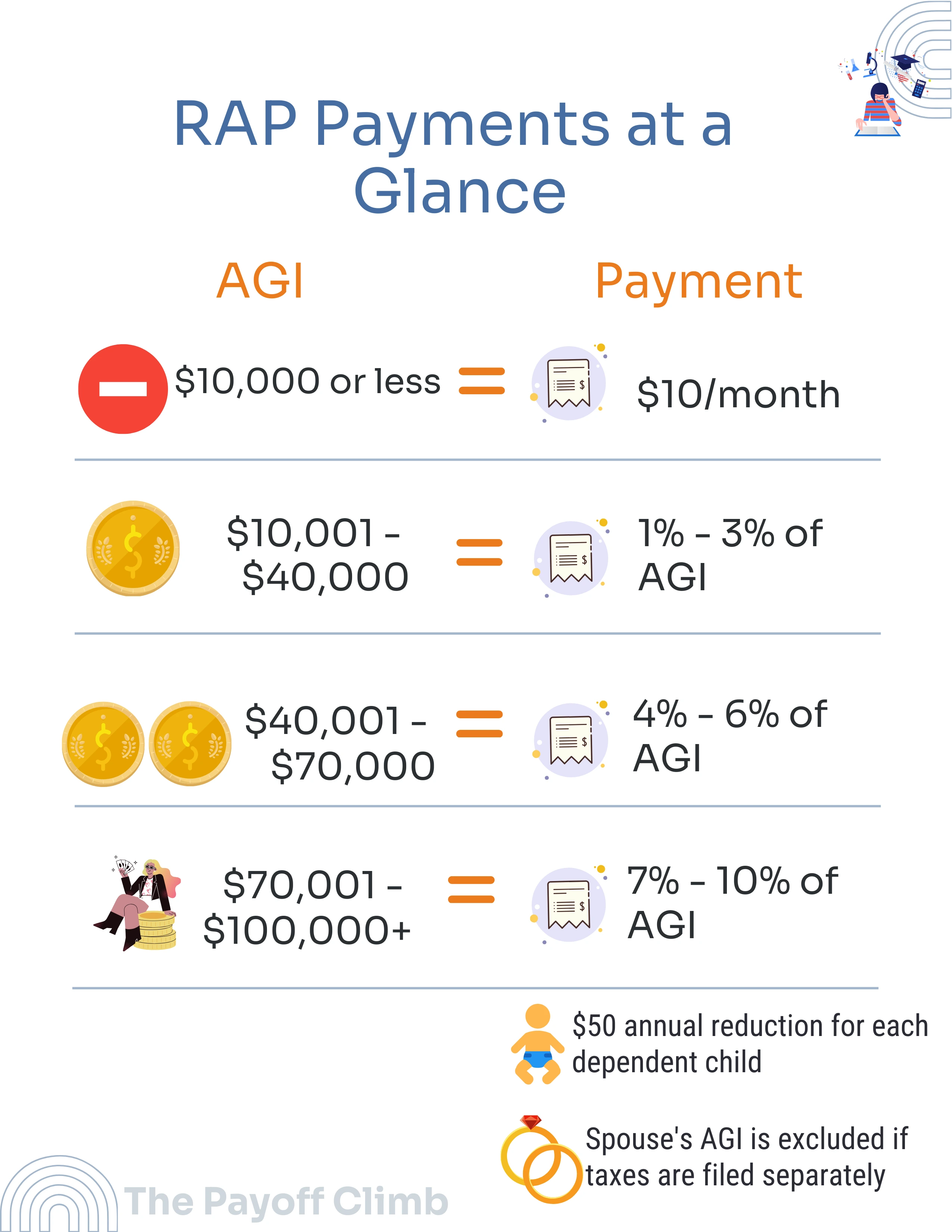 RAP payment calculator showing tiered AGI payment structure