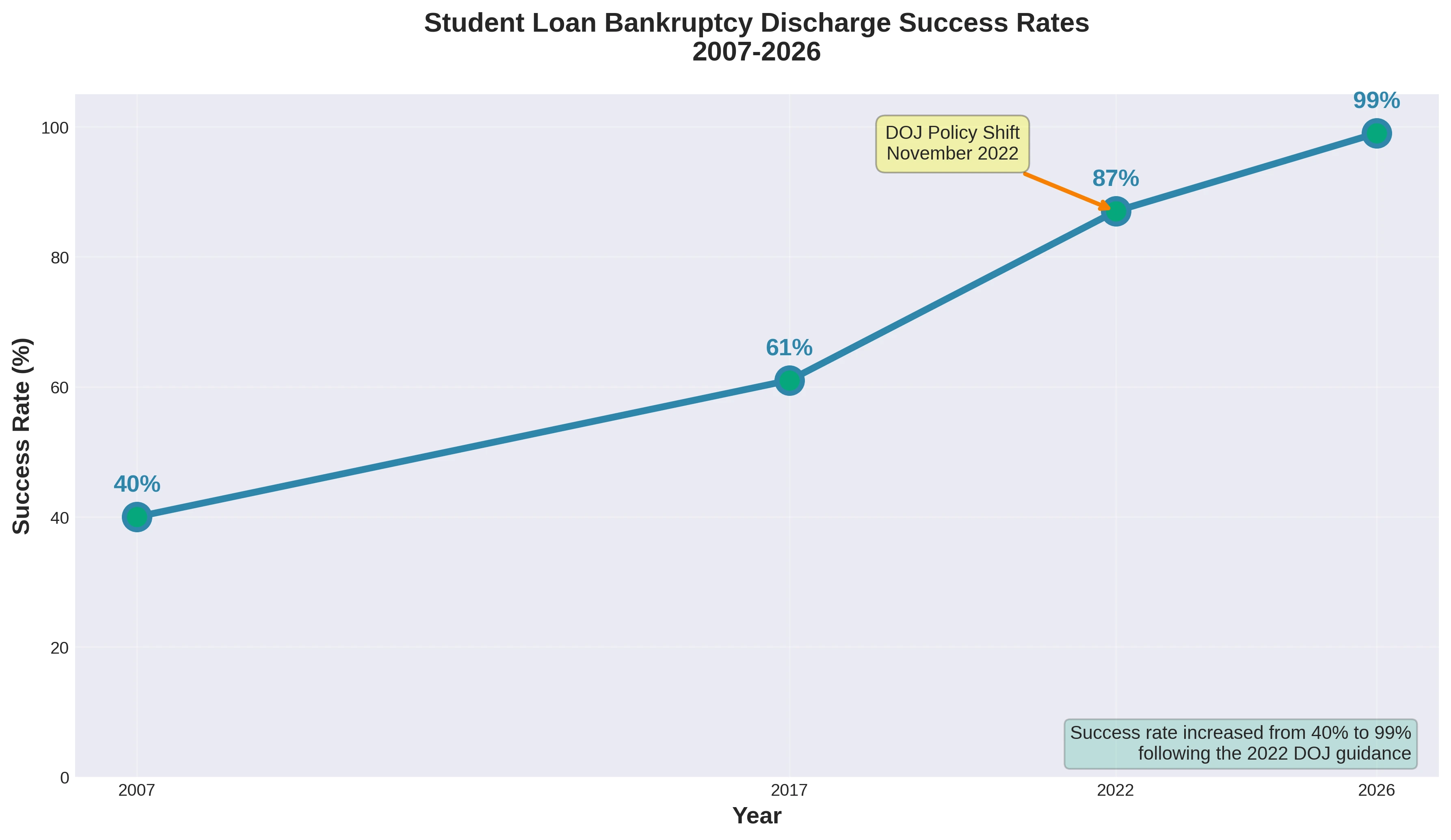 Line graph showing student loan bankruptcy discharge success rates from 2007 to 2026. The graph displays four data points: 40% in 2007, 61% in 2017, 87% in 2022, and 99% in 2026. A yellow annotation highlights the November 2022 DOJ policy shift that preceded the dramatic increase from 87% to 99%.