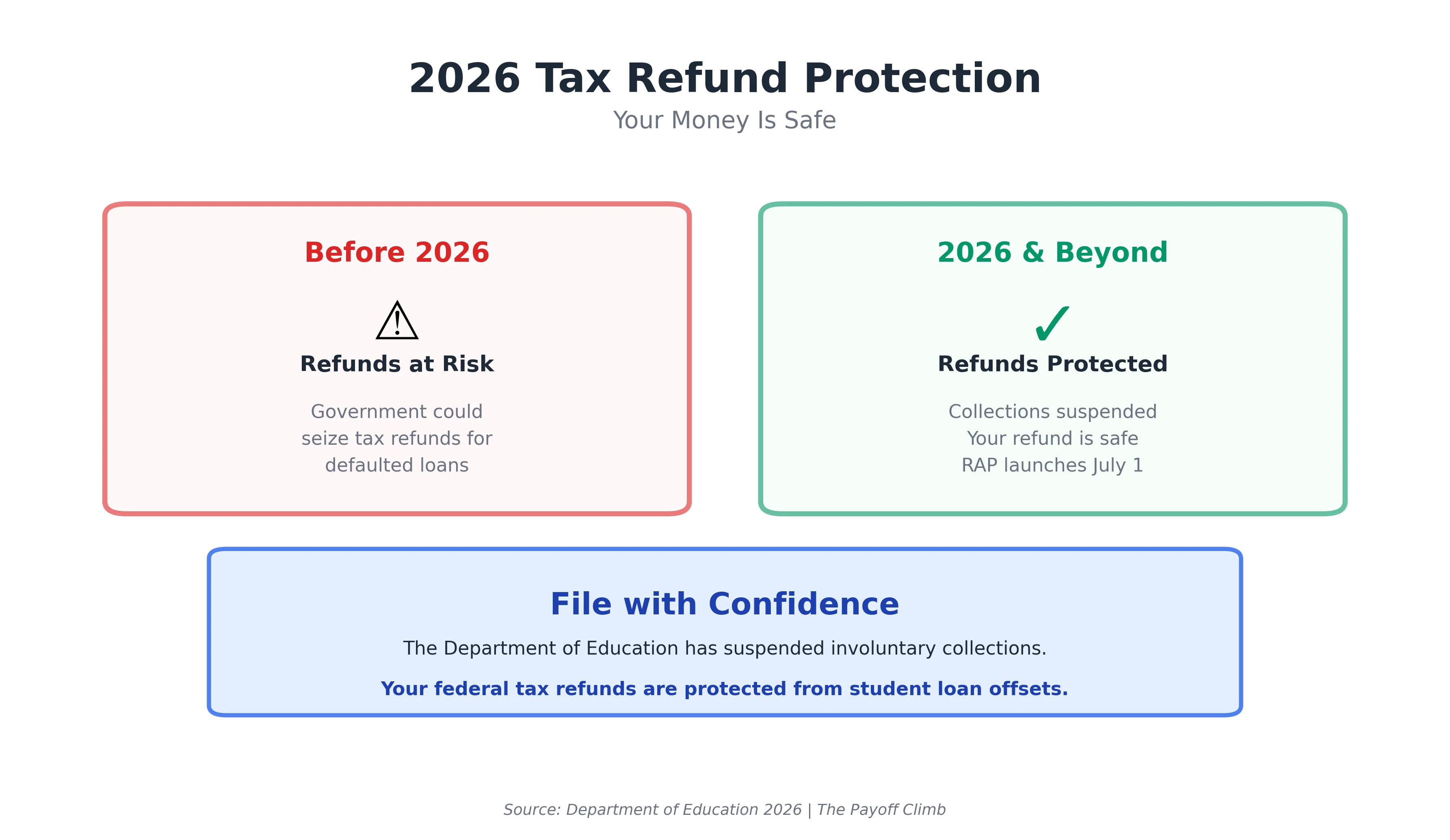 2026 tax refund protection comparison showing transition from refund seizure risk before 2026 to refund shield protection with suspended collections and RAP program launch.